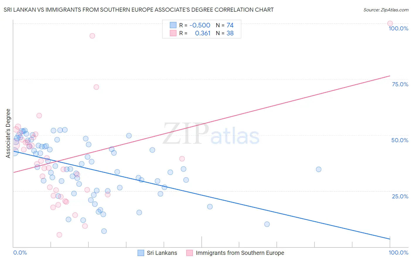 Sri Lankan vs Immigrants from Southern Europe Associate's Degree