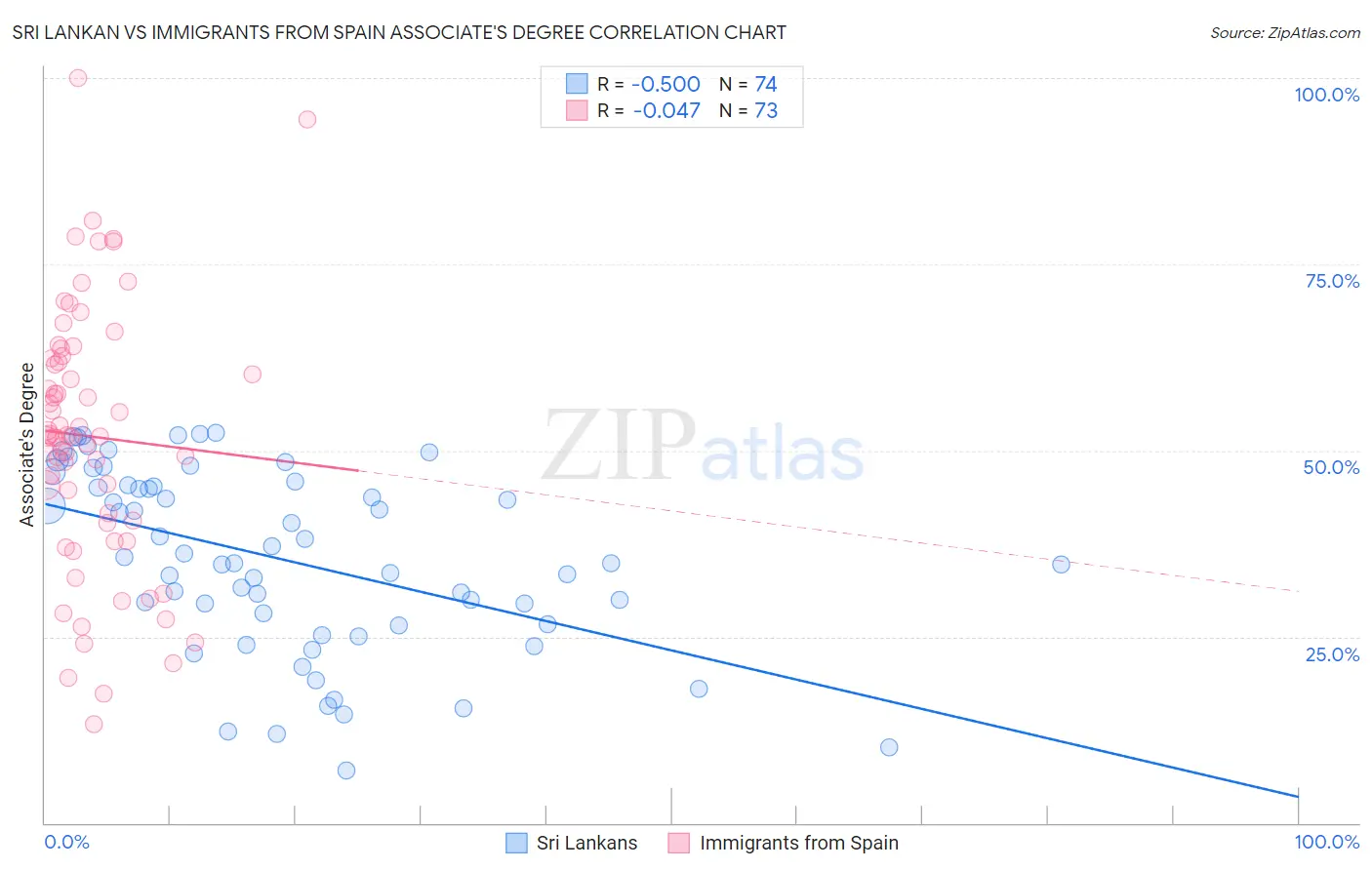 Sri Lankan vs Immigrants from Spain Associate's Degree