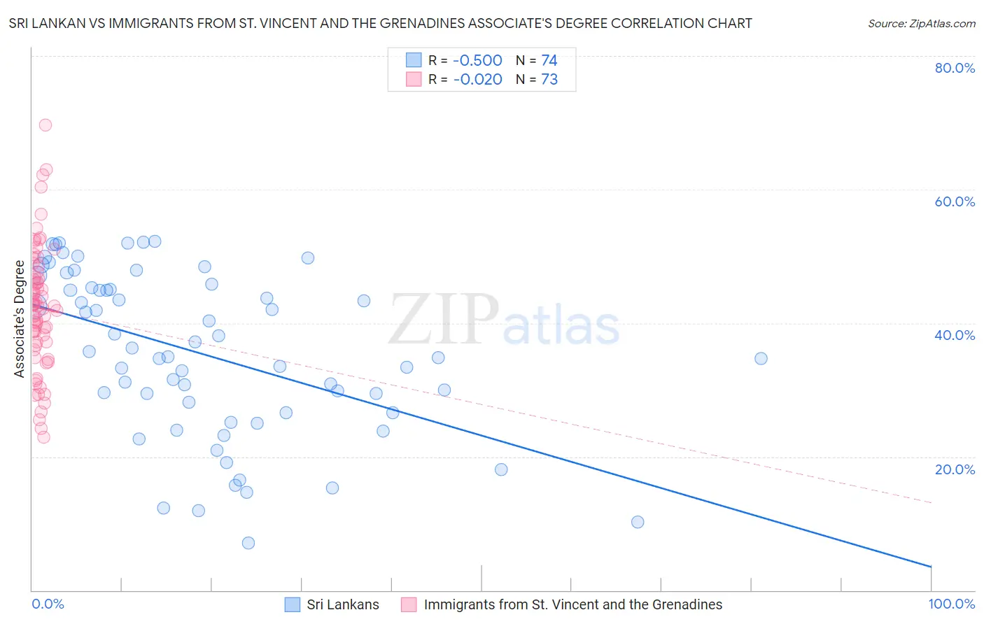 Sri Lankan vs Immigrants from St. Vincent and the Grenadines Associate's Degree