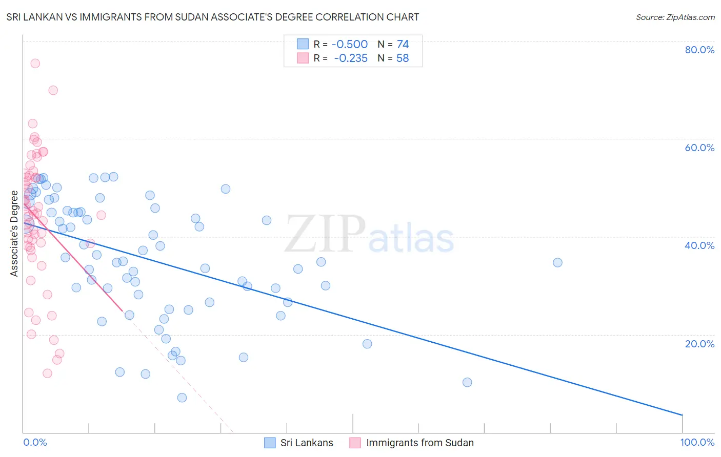 Sri Lankan vs Immigrants from Sudan Associate's Degree