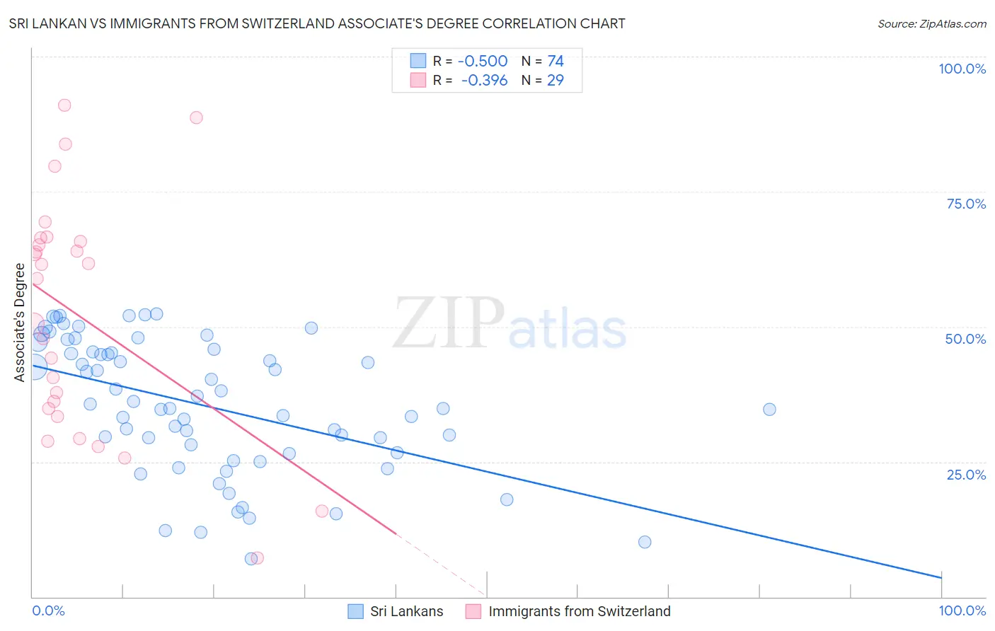 Sri Lankan vs Immigrants from Switzerland Associate's Degree