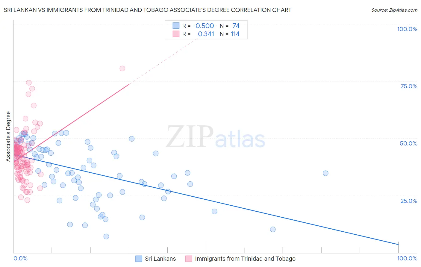 Sri Lankan vs Immigrants from Trinidad and Tobago Associate's Degree