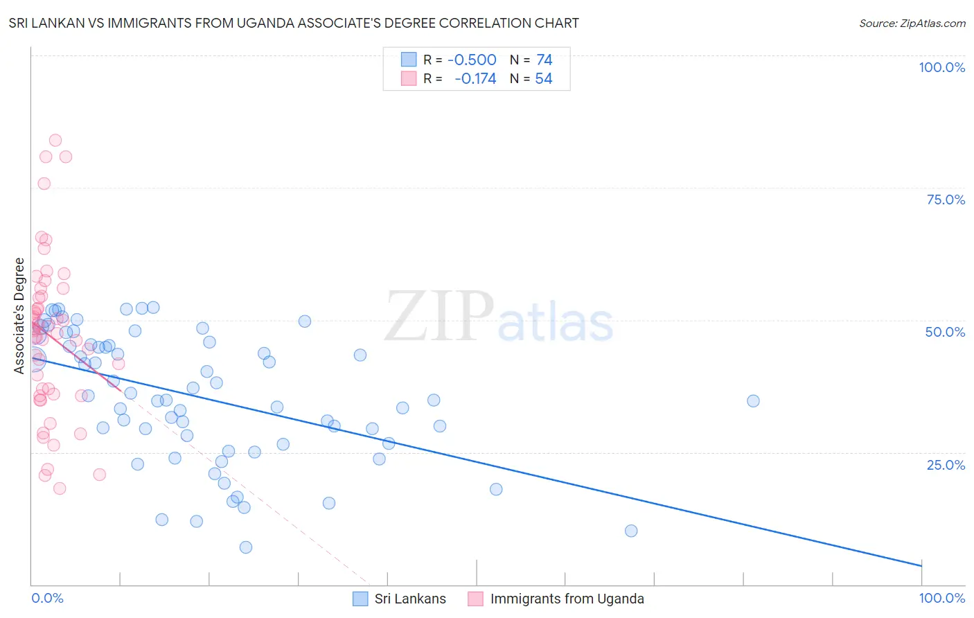 Sri Lankan vs Immigrants from Uganda Associate's Degree