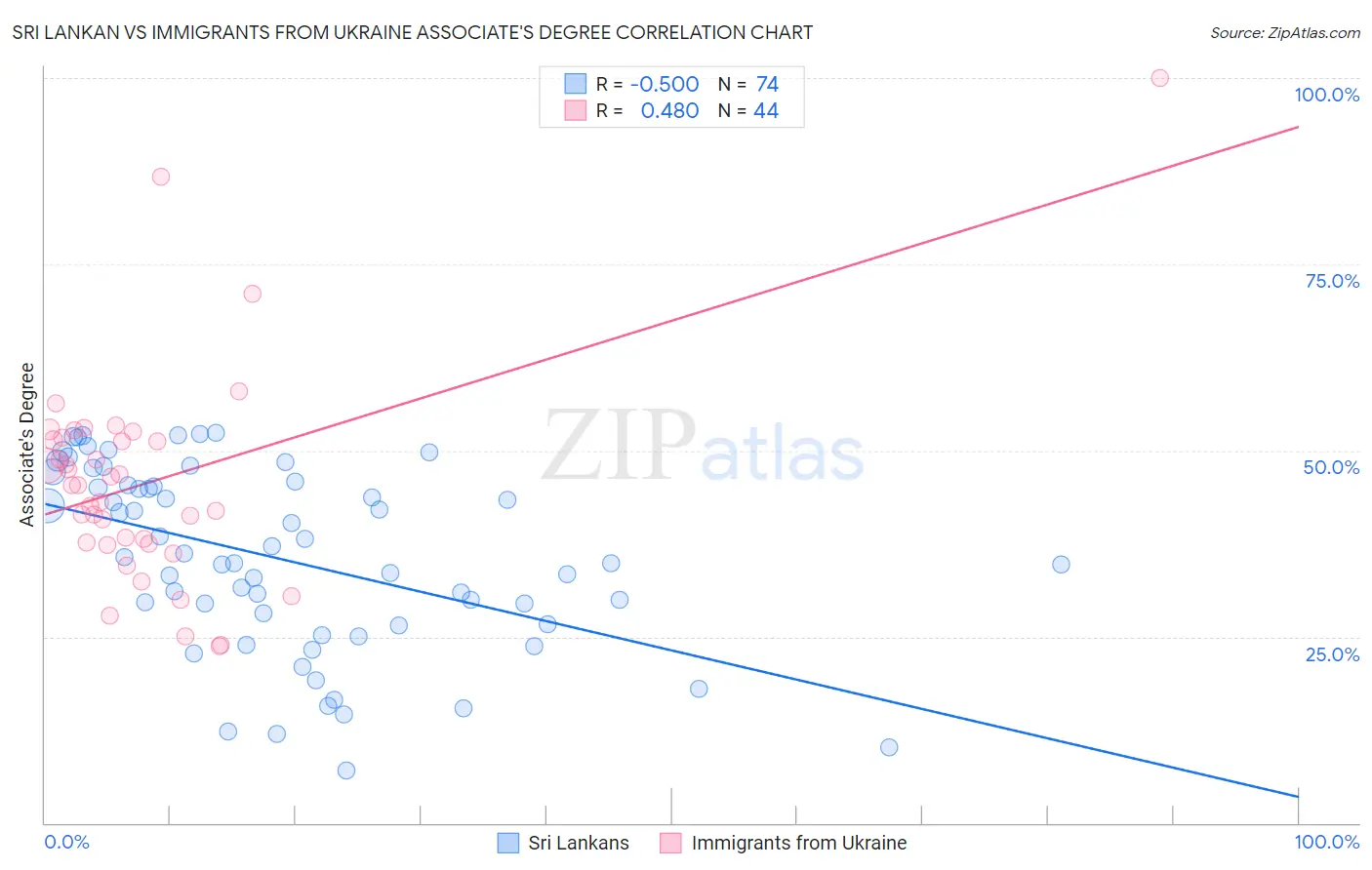 Sri Lankan vs Immigrants from Ukraine Associate's Degree