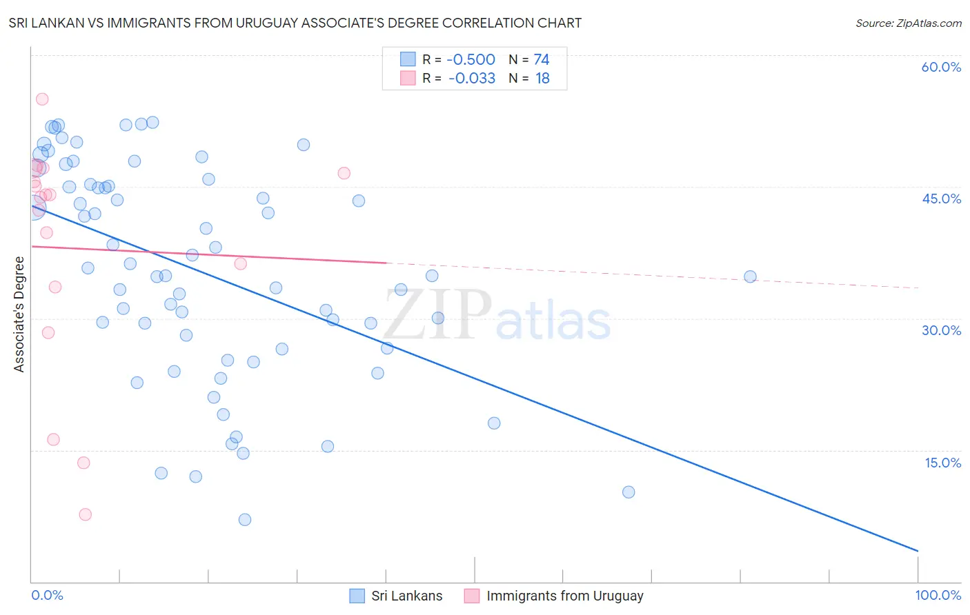 Sri Lankan vs Immigrants from Uruguay Associate's Degree