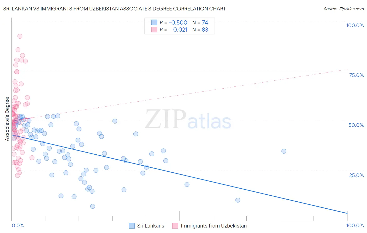 Sri Lankan vs Immigrants from Uzbekistan Associate's Degree