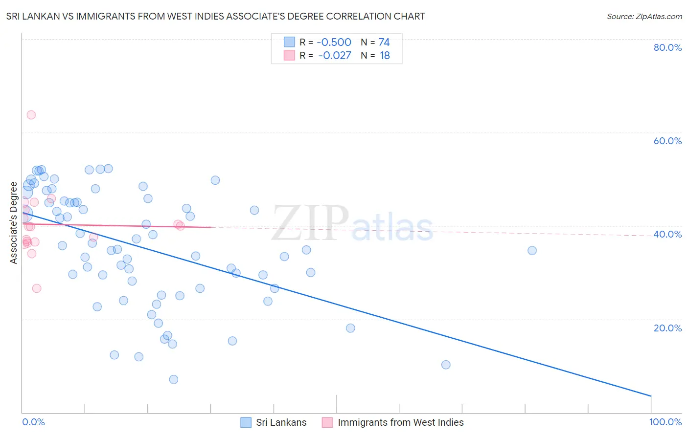 Sri Lankan vs Immigrants from West Indies Associate's Degree