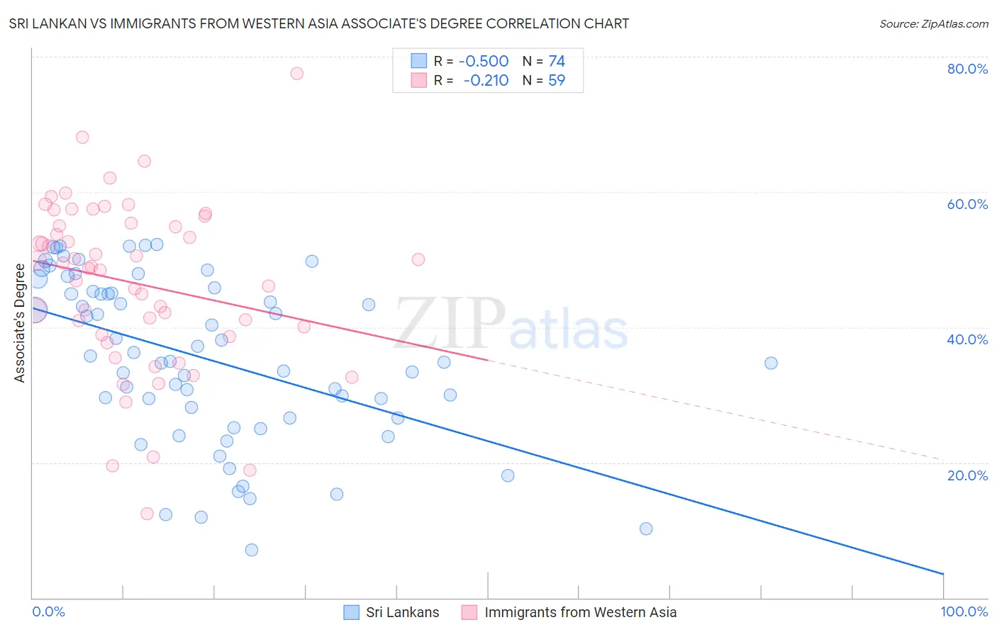Sri Lankan vs Immigrants from Western Asia Associate's Degree