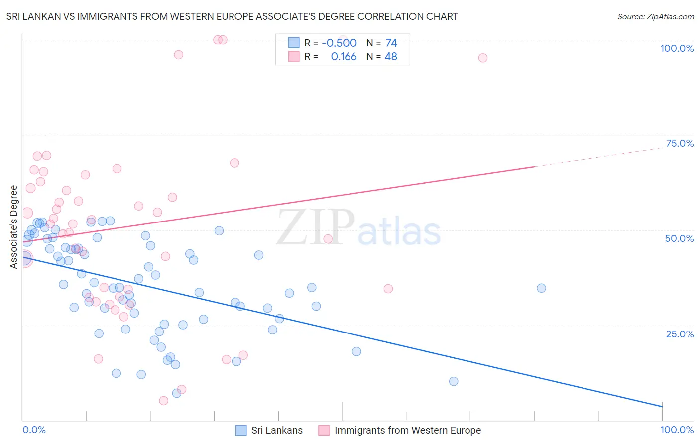 Sri Lankan vs Immigrants from Western Europe Associate's Degree