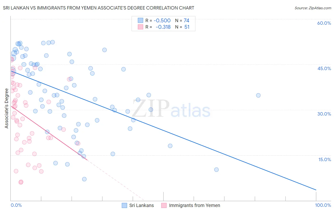 Sri Lankan vs Immigrants from Yemen Associate's Degree