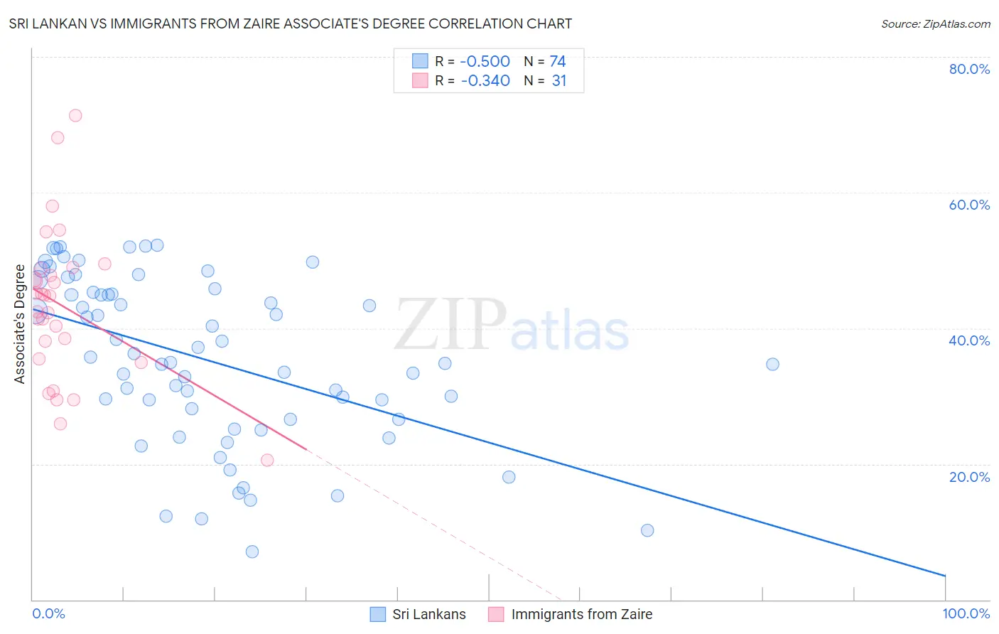 Sri Lankan vs Immigrants from Zaire Associate's Degree
