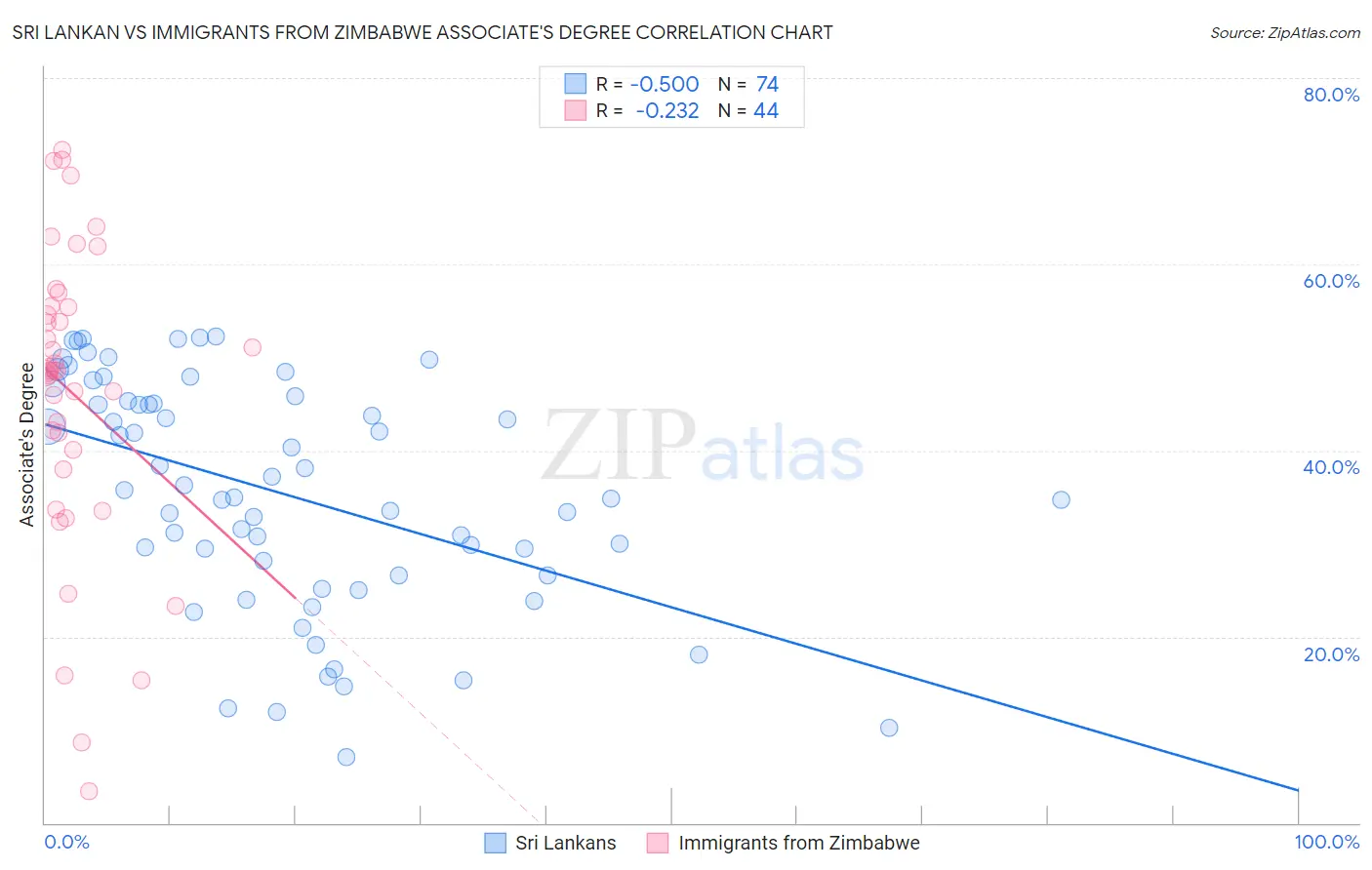 Sri Lankan vs Immigrants from Zimbabwe Associate's Degree