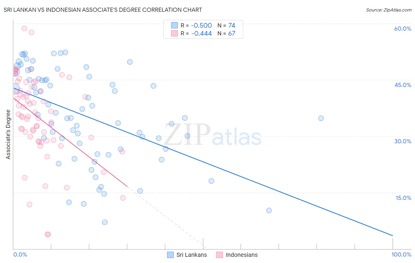 Sri Lankan vs Indonesian Associate's Degree