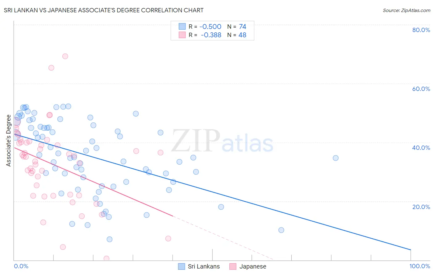 Sri Lankan vs Japanese Associate's Degree