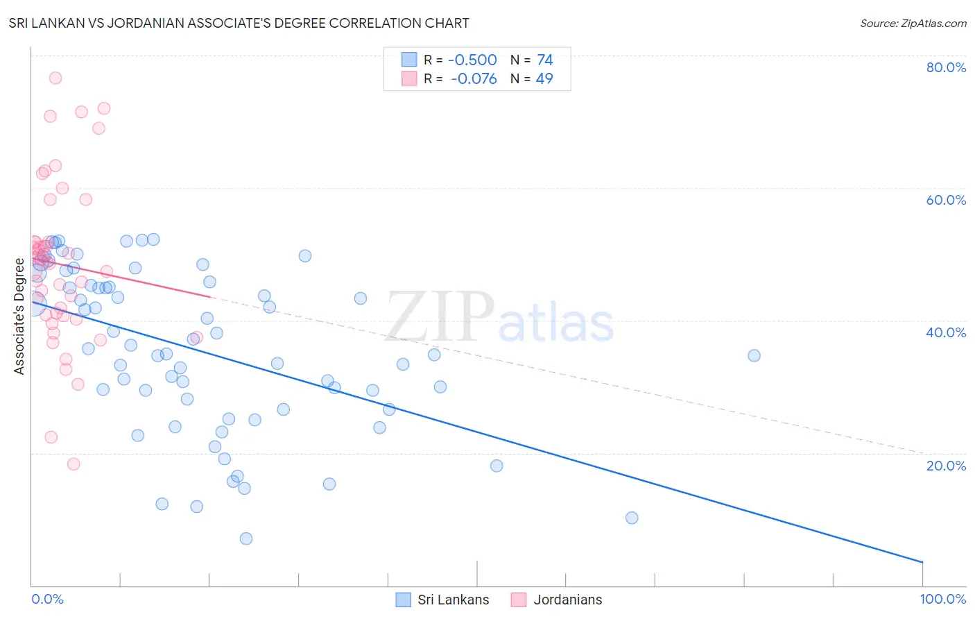 Sri Lankan vs Jordanian Associate's Degree