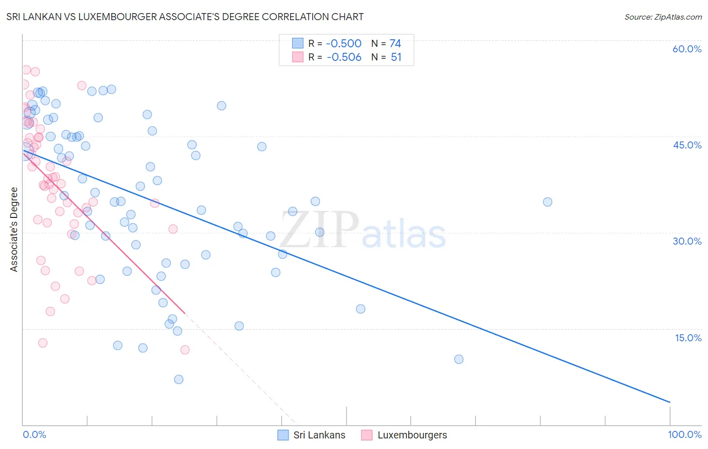 Sri Lankan vs Luxembourger Associate's Degree