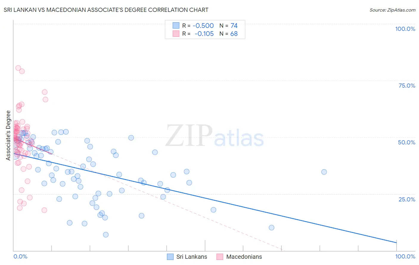 Sri Lankan vs Macedonian Associate's Degree