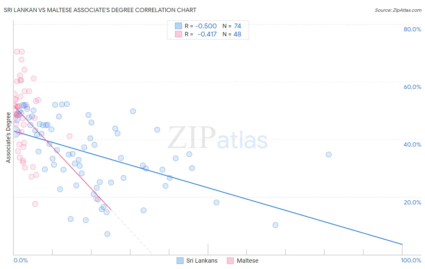 Sri Lankan vs Maltese Associate's Degree