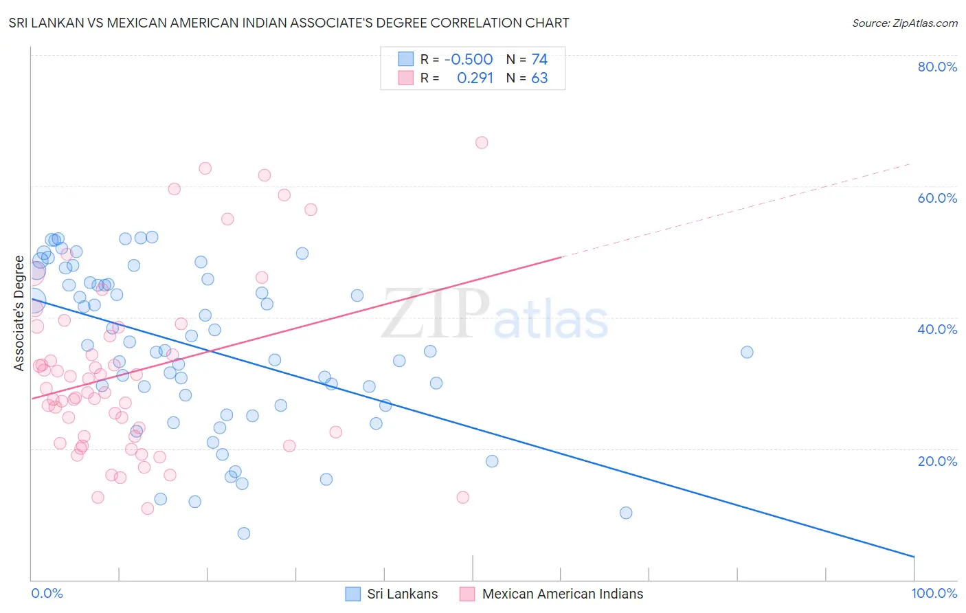 Sri Lankan vs Mexican American Indian Associate's Degree