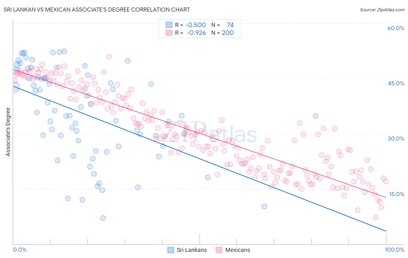 Sri Lankan vs Mexican Associate's Degree
