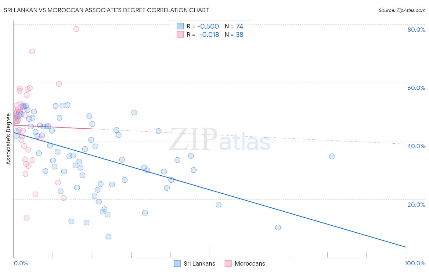 Sri Lankan vs Moroccan Associate's Degree