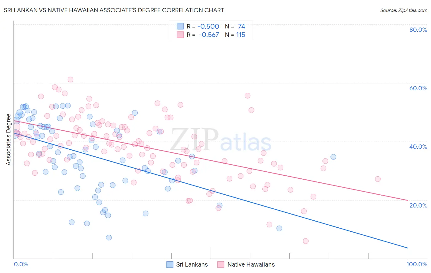 Sri Lankan vs Native Hawaiian Associate's Degree