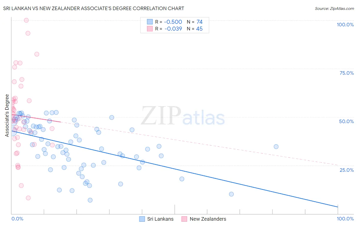 Sri Lankan vs New Zealander Associate's Degree