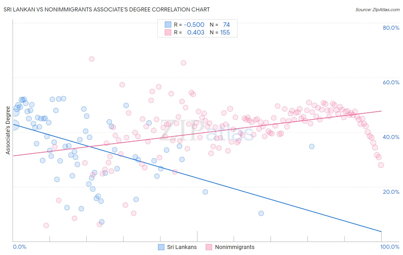 Sri Lankan vs Nonimmigrants Associate's Degree