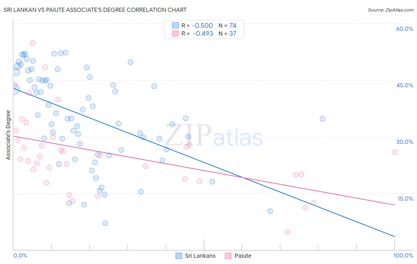 Sri Lankan vs Paiute Associate's Degree