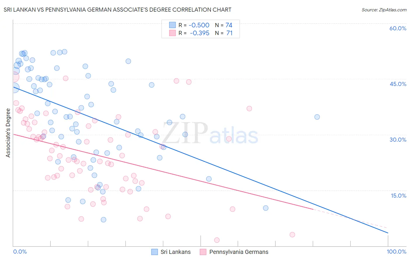 Sri Lankan vs Pennsylvania German Associate's Degree