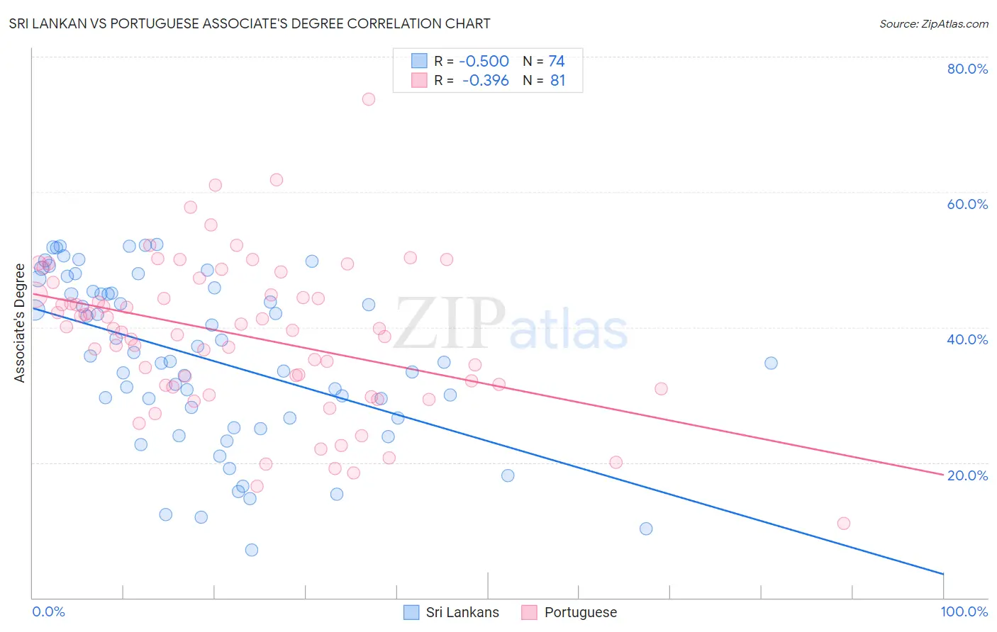 Sri Lankan vs Portuguese Associate's Degree