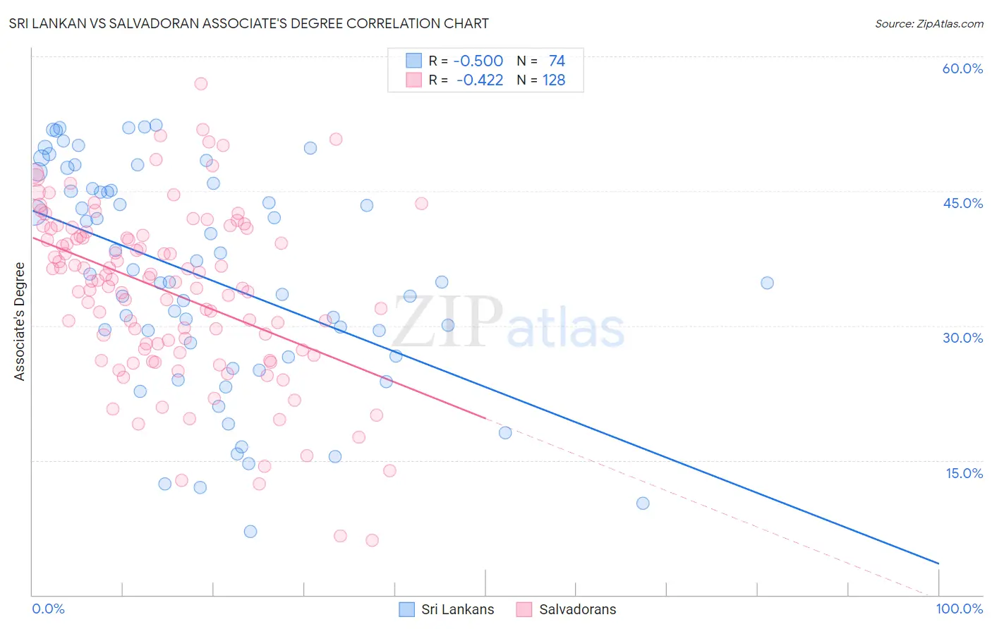 Sri Lankan vs Salvadoran Associate's Degree