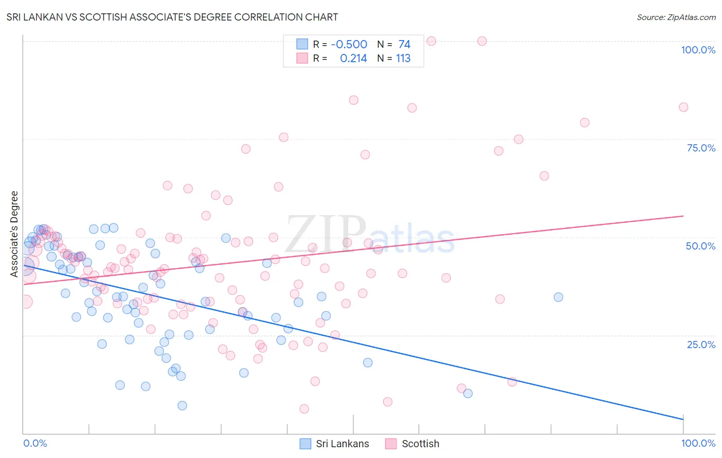 Sri Lankan vs Scottish Associate's Degree
