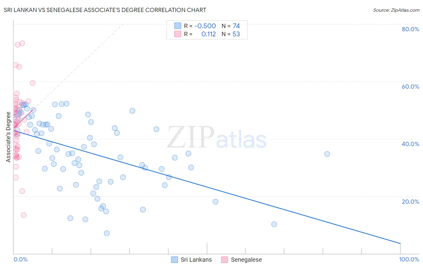 Sri Lankan vs Senegalese Associate's Degree