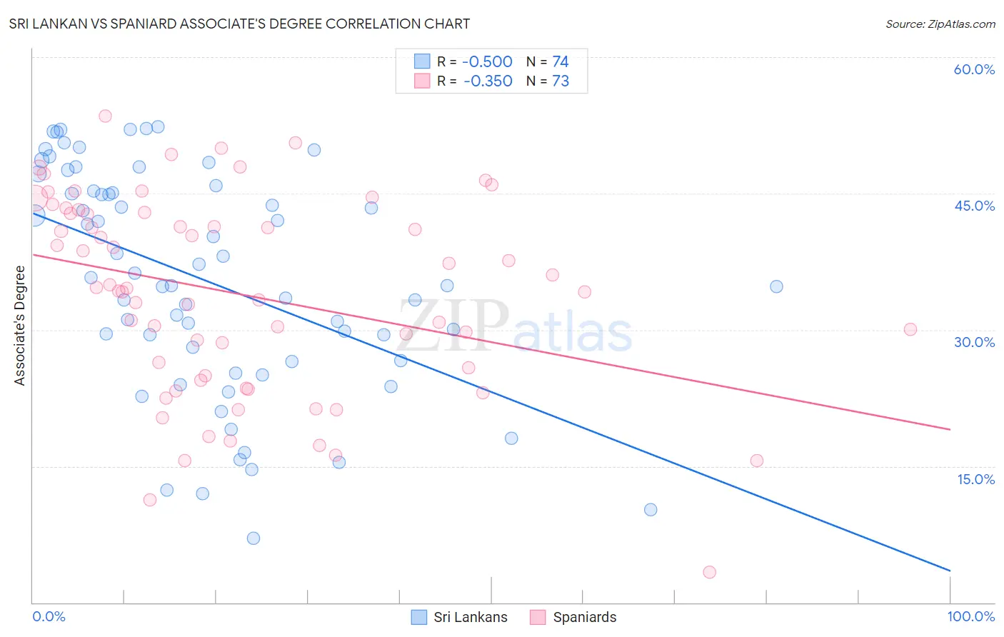 Sri Lankan vs Spaniard Associate's Degree