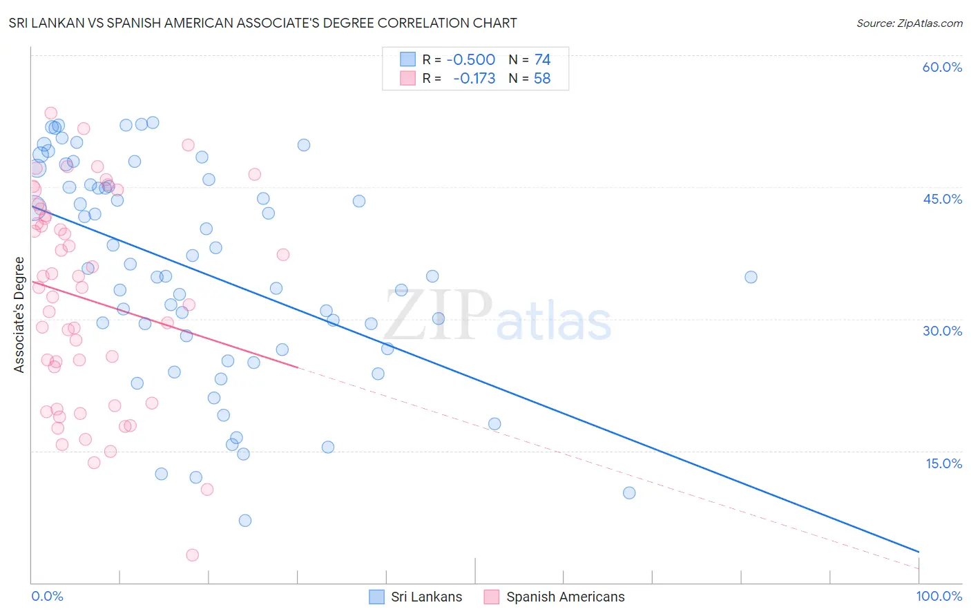 Sri Lankan vs Spanish American Associate's Degree