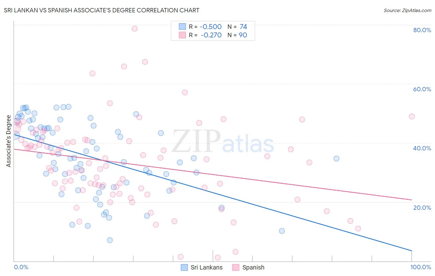 Sri Lankan vs Spanish Associate's Degree