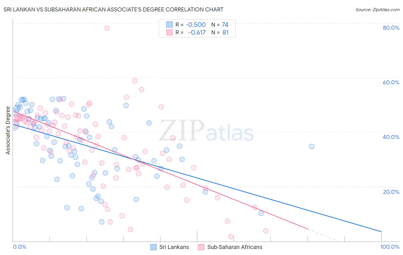 Sri Lankan vs Subsaharan African Associate's Degree