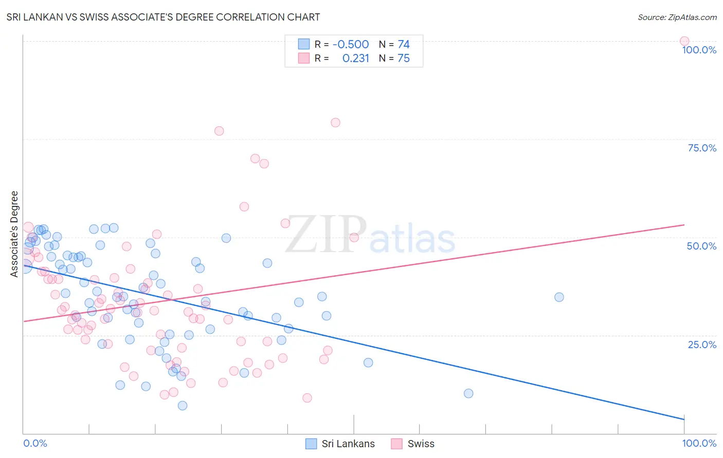 Sri Lankan vs Swiss Associate's Degree