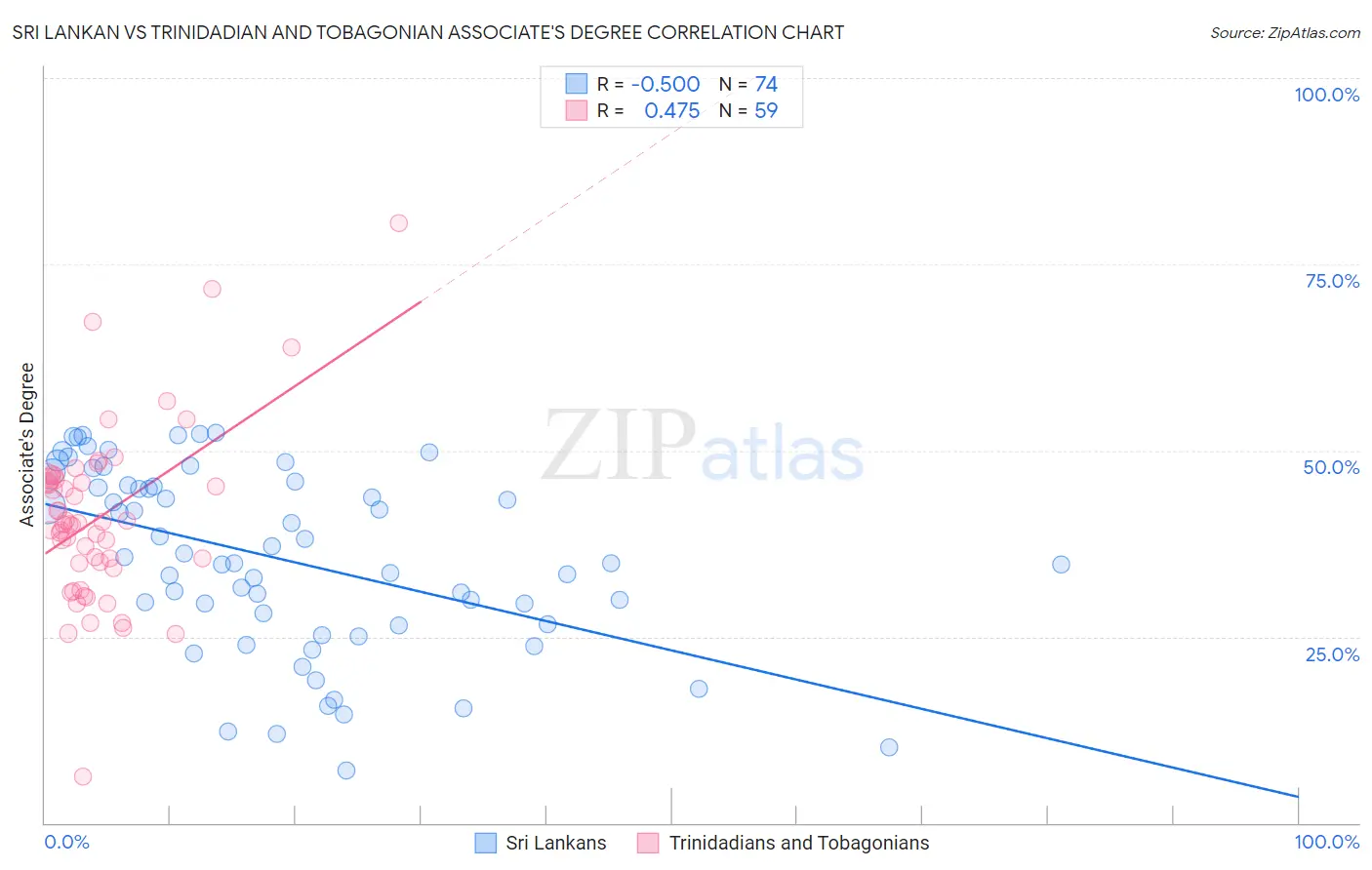 Sri Lankan vs Trinidadian and Tobagonian Associate's Degree