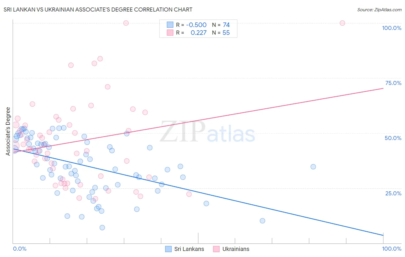 Sri Lankan vs Ukrainian Associate's Degree
