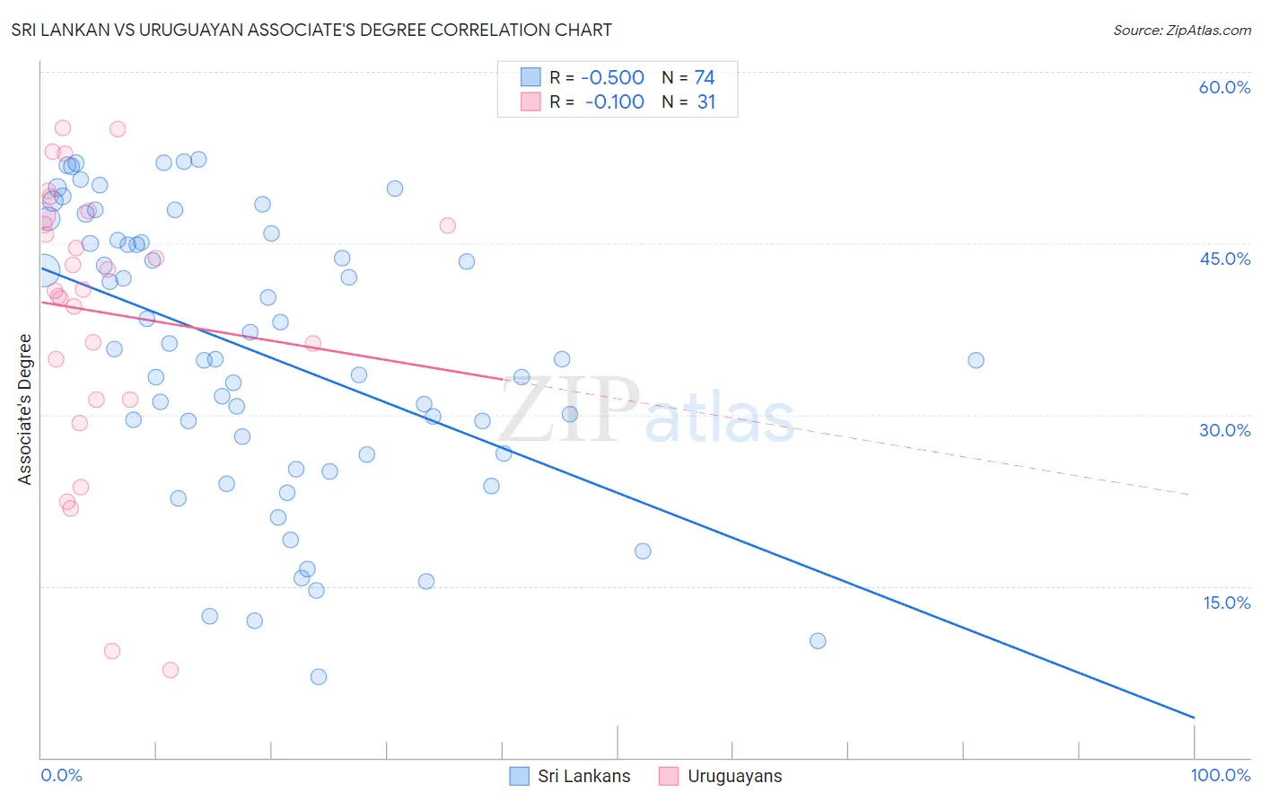 Sri Lankan vs Uruguayan Associate's Degree