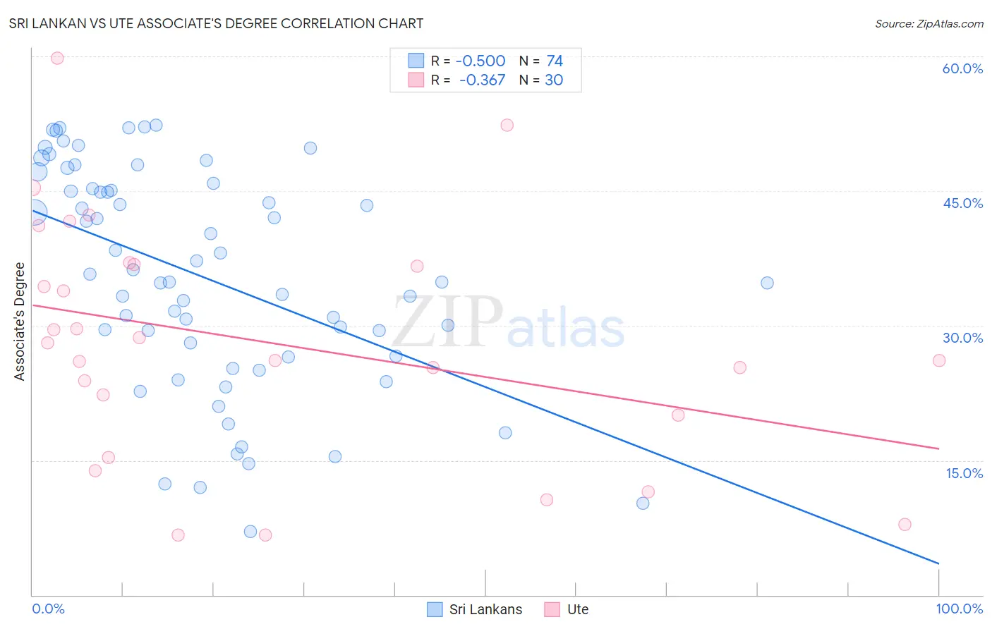 Sri Lankan vs Ute Associate's Degree