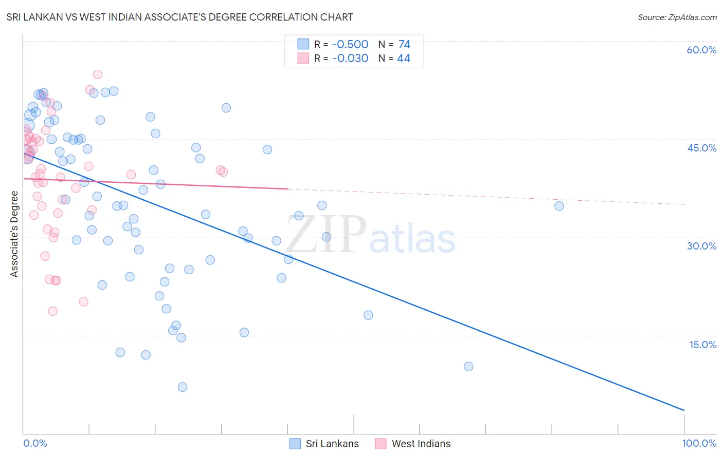 Sri Lankan vs West Indian Associate's Degree