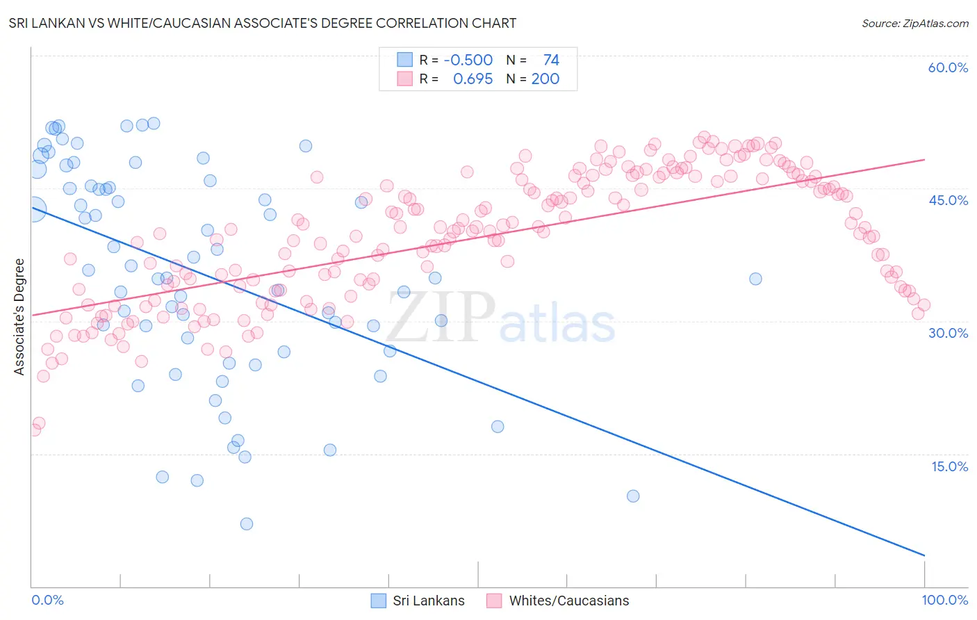 Sri Lankan vs White/Caucasian Associate's Degree