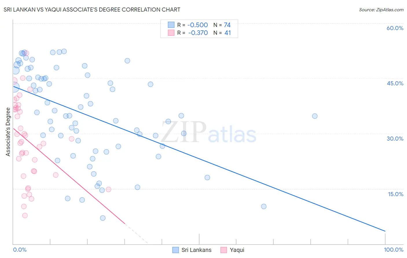 Sri Lankan vs Yaqui Associate's Degree