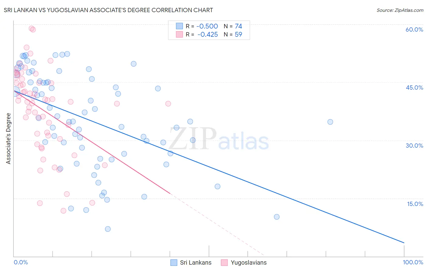 Sri Lankan vs Yugoslavian Associate's Degree