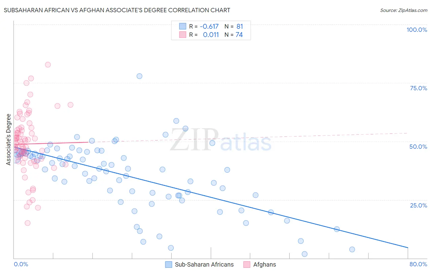 Subsaharan African vs Afghan Associate's Degree