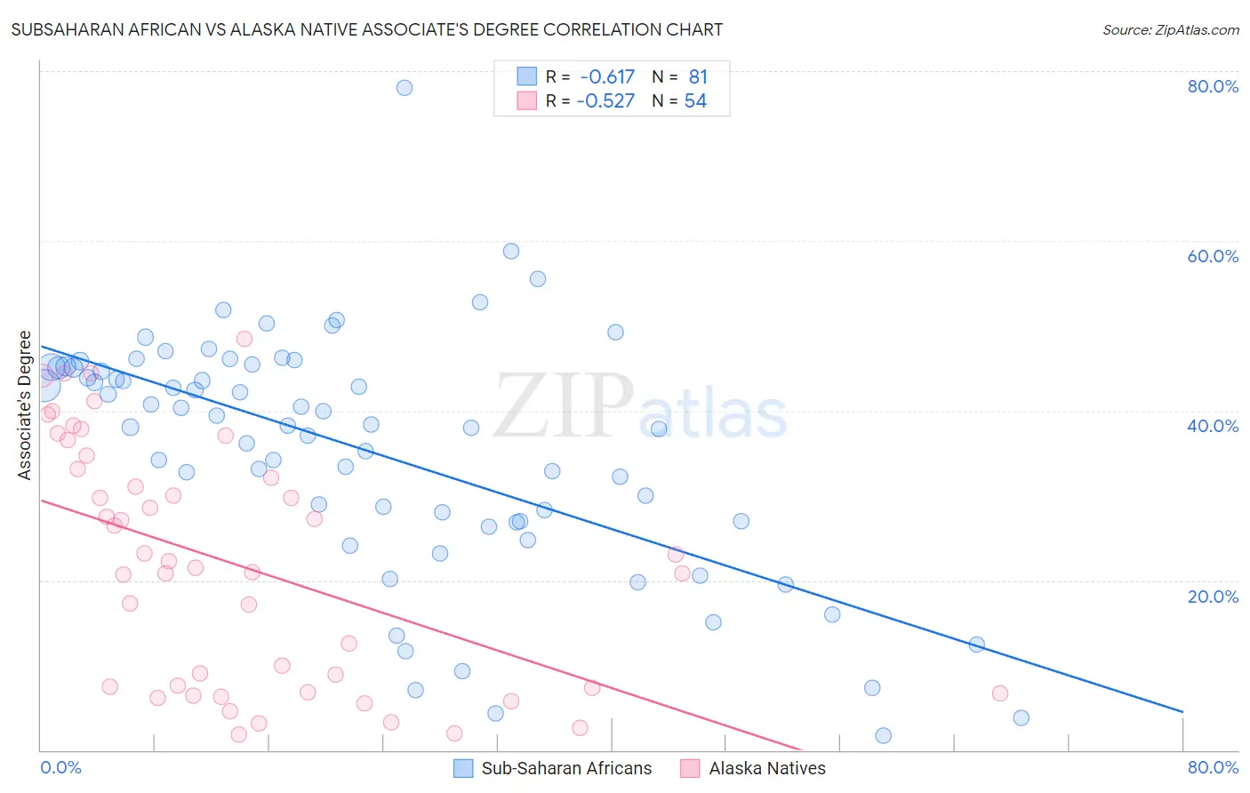 Subsaharan African vs Alaska Native Associate's Degree
