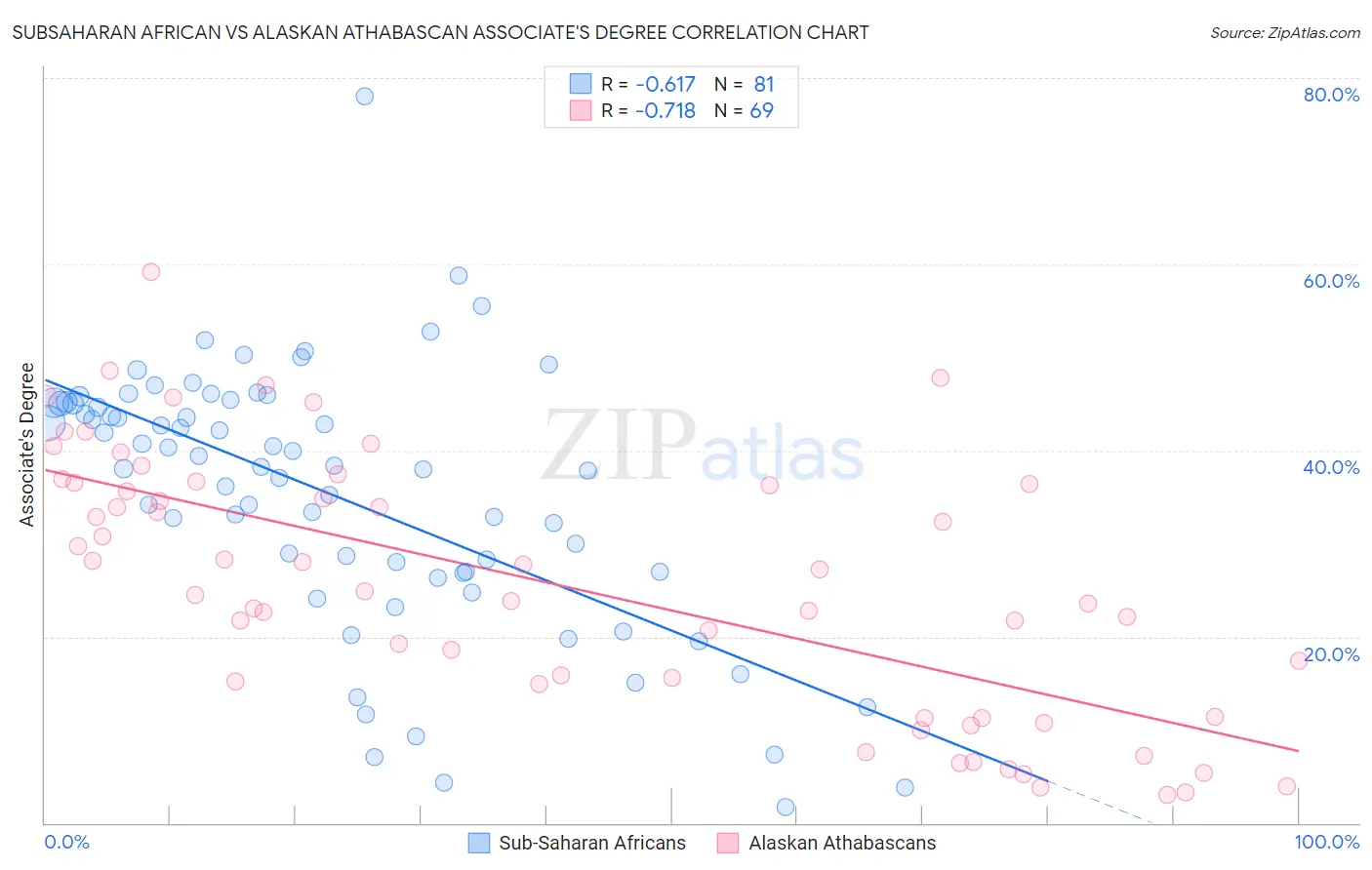 Subsaharan African vs Alaskan Athabascan Associate's Degree